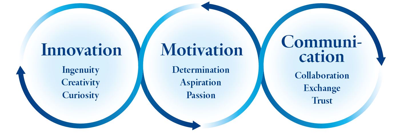 Core Value
